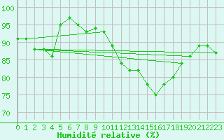 Courbe de l'humidit relative pour San Vicente de la Barquera