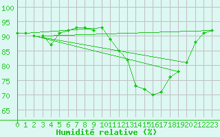 Courbe de l'humidit relative pour Sorcy-Bauthmont (08)