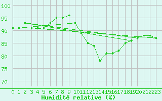 Courbe de l'humidit relative pour Rochefort Saint-Agnant (17)