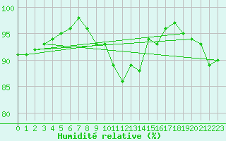 Courbe de l'humidit relative pour Trappes (78)