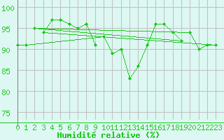 Courbe de l'humidit relative pour Cardinham