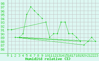 Courbe de l'humidit relative pour Krosno