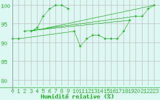 Courbe de l'humidit relative pour Bingley