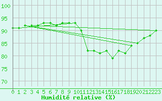 Courbe de l'humidit relative pour Trgueux (22)
