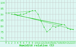 Courbe de l'humidit relative pour Saint-Sorlin-en-Valloire (26)