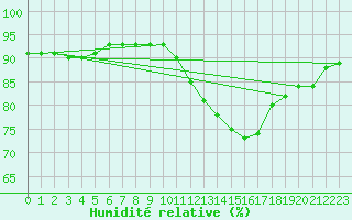 Courbe de l'humidit relative pour Saint-Sorlin-en-Valloire (26)