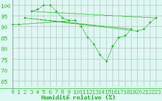 Courbe de l'humidit relative pour Le Havre - Octeville (76)