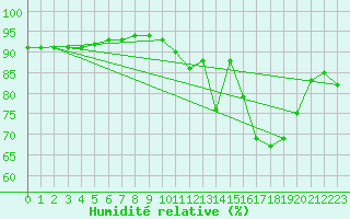 Courbe de l'humidit relative pour Doissat (24)