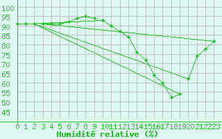 Courbe de l'humidit relative pour Mouilleron-le-Captif (85)