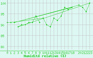 Courbe de l'humidit relative pour Bonnecombe - Les Salces (48)