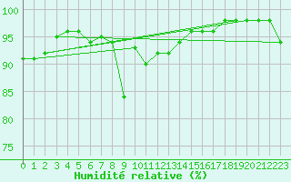 Courbe de l'humidit relative pour Nyhamn