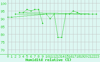 Courbe de l'humidit relative pour Ostroleka