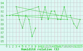 Courbe de l'humidit relative pour Hendaye - Domaine d'Abbadia (64)