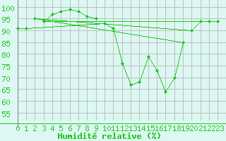 Courbe de l'humidit relative pour Larkhill