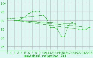 Courbe de l'humidit relative pour Moldova Veche