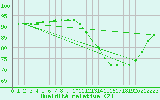 Courbe de l'humidit relative pour Nostang (56)