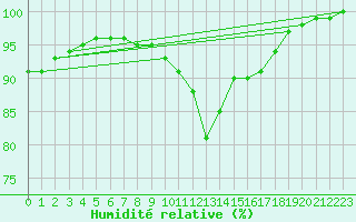Courbe de l'humidit relative pour Creil (60)