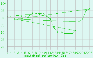 Courbe de l'humidit relative pour Orlans (45)