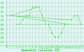 Courbe de l'humidit relative pour Saint-Sorlin-en-Valloire (26)
