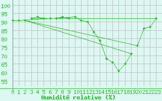 Courbe de l'humidit relative pour Le Mesnil-Esnard (76)