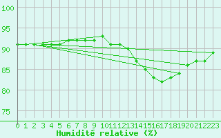 Courbe de l'humidit relative pour Saint-Jean-de-Vedas (34)