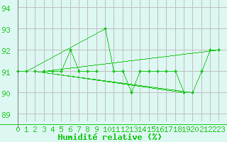 Courbe de l'humidit relative pour Sausseuzemare-en-Caux (76)