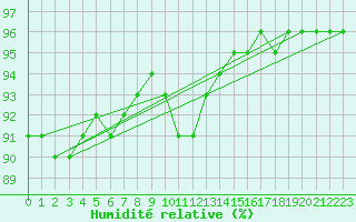 Courbe de l'humidit relative pour Liefrange (Lu)