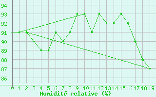 Courbe de l'humidit relative pour Saint-Philbert-de-Grand-Lieu (44)