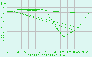 Courbe de l'humidit relative pour Breuillet (17)
