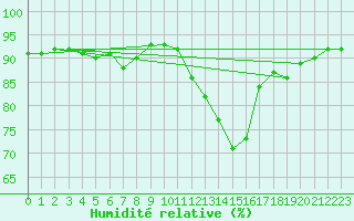 Courbe de l'humidit relative pour Saulces-Champenoises (08)