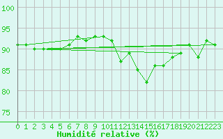 Courbe de l'humidit relative pour Trgueux (22)
