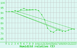 Courbe de l'humidit relative pour Angers-Beaucouz (49)