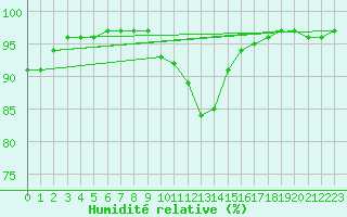 Courbe de l'humidit relative pour Envalira (And)