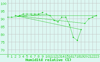Courbe de l'humidit relative pour Douzy (08)