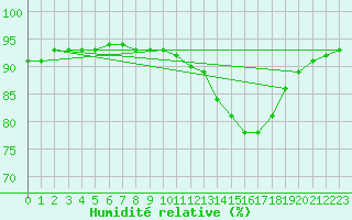 Courbe de l'humidit relative pour Manlleu (Esp)