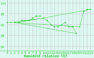 Courbe de l'humidit relative pour Cambrai / Epinoy (62)