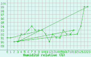 Courbe de l'humidit relative pour Koksijde (Be)