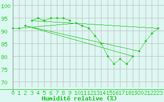 Courbe de l'humidit relative pour Saint-Bonnet-de-Bellac (87)