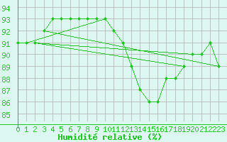 Courbe de l'humidit relative pour Gurande (44)