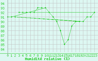 Courbe de l'humidit relative pour Beauvais (60)