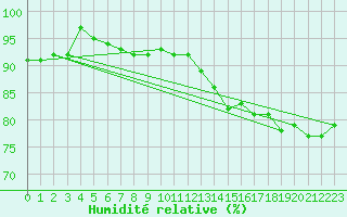 Courbe de l'humidit relative pour Nmes - Courbessac (30)