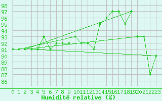 Courbe de l'humidit relative pour Culdrose
