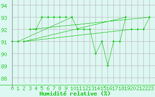 Courbe de l'humidit relative pour Sisteron (04)