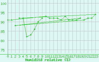 Courbe de l'humidit relative pour Alfeld