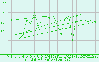 Courbe de l'humidit relative pour Biere