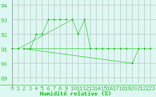 Courbe de l'humidit relative pour Restefond - Nivose (04)