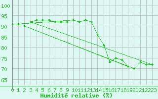 Courbe de l'humidit relative pour Anholt