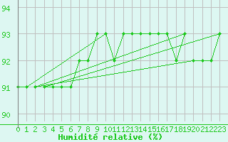 Courbe de l'humidit relative pour Pelkosenniemi Pyhatunturi