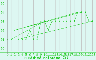 Courbe de l'humidit relative pour Sodankyla