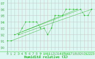 Courbe de l'humidit relative pour Wielun